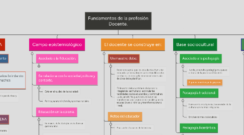 Mind Map: Fundamentos de la profesiòn Docente.