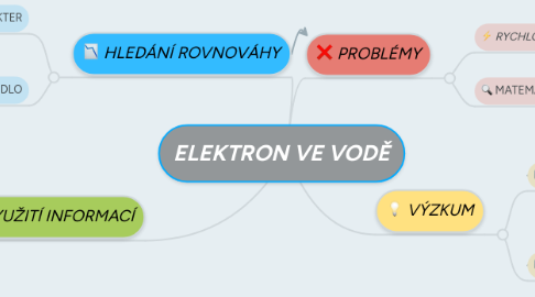 Mind Map: ELEKTRON VE VODĚ