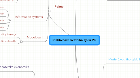 Mind Map: Efektivnost životního cyklu PIS
