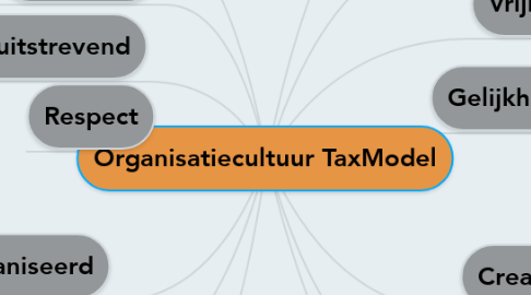 Mind Map: Organisatiecultuur TaxModel