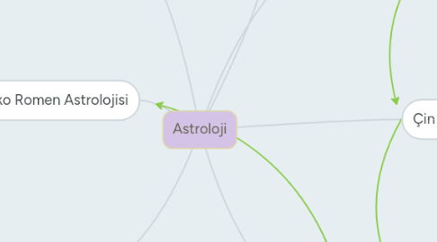 Mind Map: Astroloji