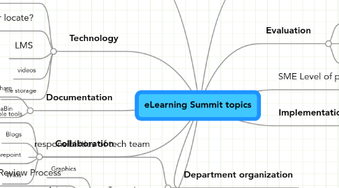 Mind Map: eLearning Summit topics