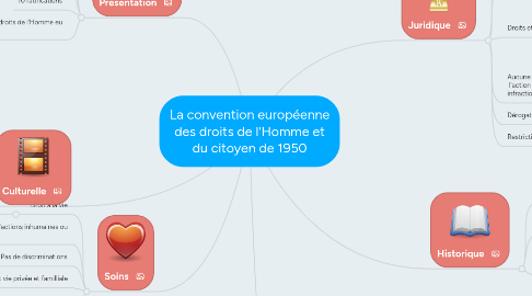 Mind Map: La convention européenne des droits de l'Homme et du citoyen de 1950