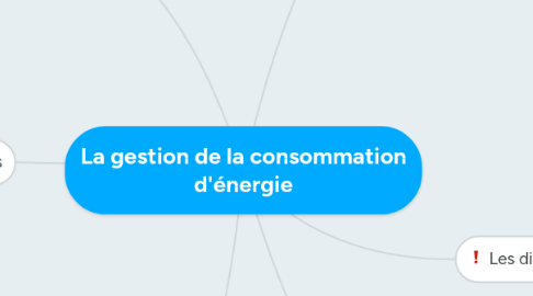 Mind Map: La gestion de la consommation d'énergie