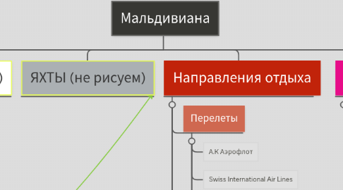 Mind Map: Мальдивиана