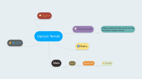 Mind Map: İnancın Temeli