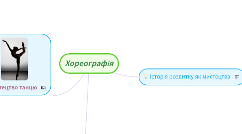 Mind Map: Хореографiя