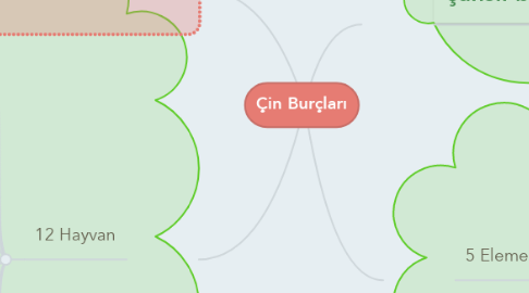 Mind Map: Çin Burçları