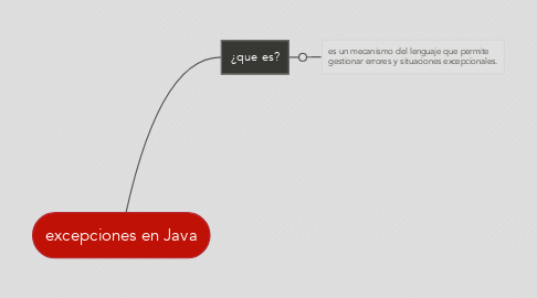 Mind Map: excepciones en Java
