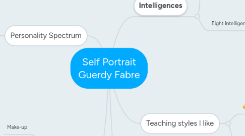 Mind Map: Self Portrait Guerdy Fabre