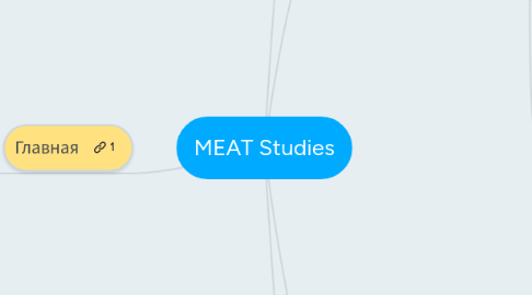 Mind Map: MEAT Studies