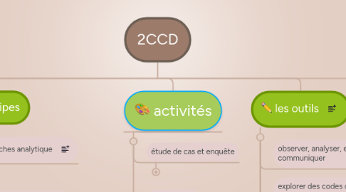 Mind Map: 2CCD