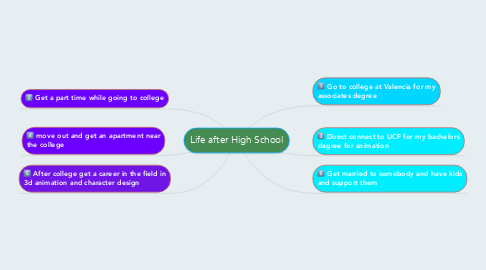 Mind Map: Life after High School