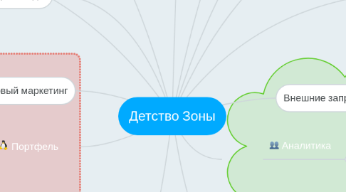 Mind Map: Детство Зоны