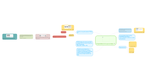 Mind Map: Propiedades de los porcentajes