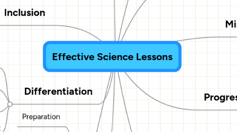 Mind Map: Effective Science Lessons