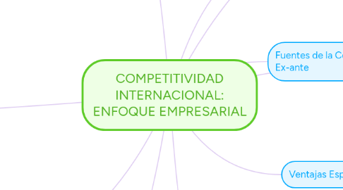 Mind Map: COMPETITIVIDAD INTERNACIONAL: ENFOQUE EMPRESARIAL