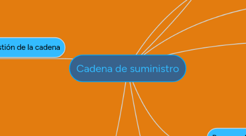 Mind Map: Cadena de suministro