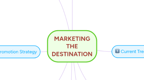 Mind Map: MARKETING THE DESTINATION