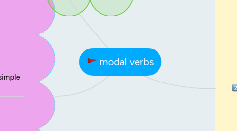 Mind Map: modal verbs