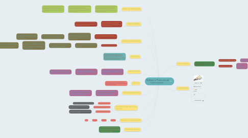 Mind Map: Software y Protocolos de Comunicación...