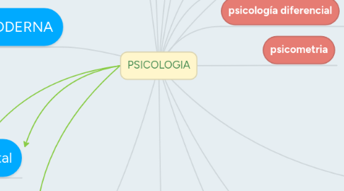 Mind Map: PSICOLOGIA