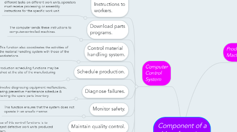 Mind Map: Component of a Manufacturing System