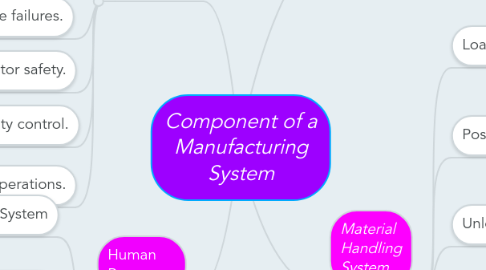 Mind Map: Component of a Manufacturing System