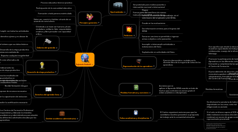 Mind Map: Reglamento Estudiantil