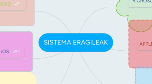 Mind Map: SISTEMA ERAGILEAK