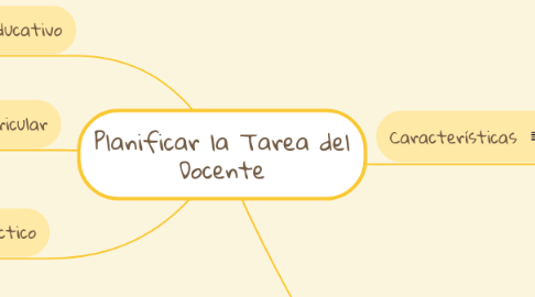 Mind Map: Planificar la Tarea del Docente