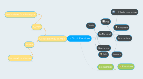 Mind Map: Le Circuit Électrique