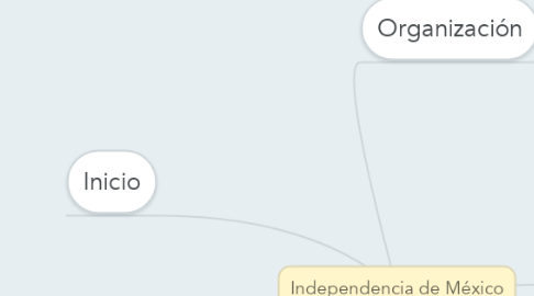 Mind Map: Independencia de México
