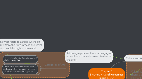Mind Map: Chapter 3 Studying Art and Humanities (page 17-20)