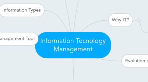 Mind Map: Information Tecnology Management