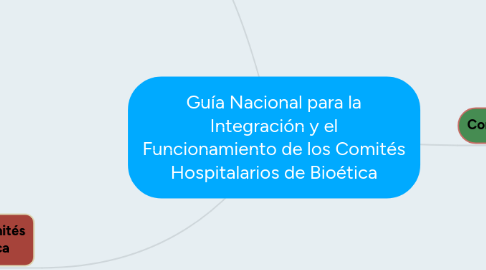 Mind Map: Guía Nacional para la Integración y el Funcionamiento de los Comités Hospitalarios de Bioética