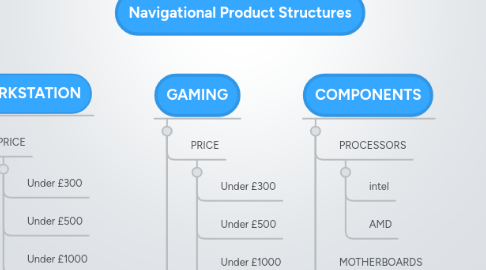 Mind Map: Navigational Product Structures