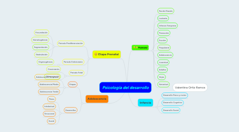 Mind Map: Psicología del desarrollo