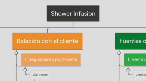 Mind Map: Shower Infusion