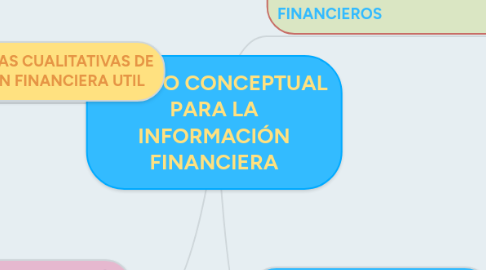 Mind Map: MARCO CONCEPTUAL PARA LA INFORMACIÓN FINANCIERA