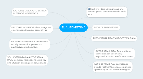 Mind Map: EL AUTO-ESTIMA