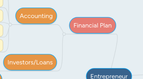 Mind Map: Entrepreneur