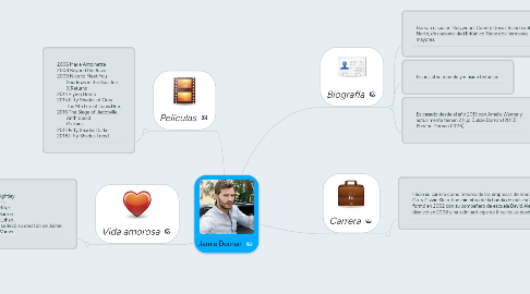 Mind Map: Jamie Dornan