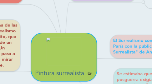 Mind Map: Pintura surrealista