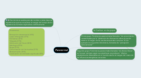 Mind Map: Paranormal