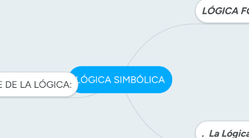 Mind Map: LÓGICA SIMBÓLICA