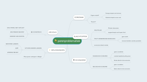 Mind Map: perenproblematiek