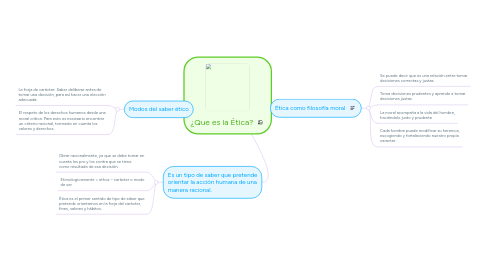 Mind Map: ¿Que es la Ética?