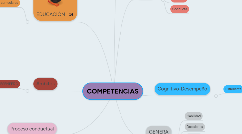 Mind Map: COMPETENCIAS