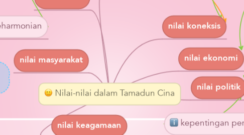 Mind Map: Nilai-nilai dalam Tamadun Cina